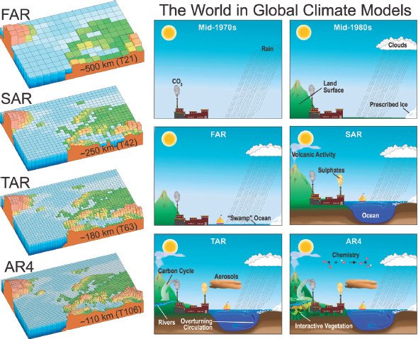 Improvements in climate model resolution and process representation over time.